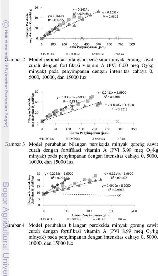 Gambar 2  Model  perubahan  bilangan  peroksida  minyak  goreng  sawit  curah  dengan  fortifikasi  vitamin  A  (PVi  0.00  meq  O 2 /kg  minyak)  pada  penyimpanan  dengan  intensitas  cahaya  0,  5000, 10000, dan 15000 lux y = 0.1661xR² = 0.9895 y = 0.14