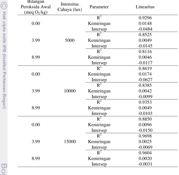 Tabel 5 Data linearitas pembentukan asam lemak bebas minyak goreng sawit  curah  (PVi  0.00,  3.99,  dan  8.99  meq  O 2   aktif/kg  minyak)  dengan  fortifikasi  vitamin  A  pada  penyimpanan  dengan  intensitas  cahaya  5000, 10000, dan 15000 lux 