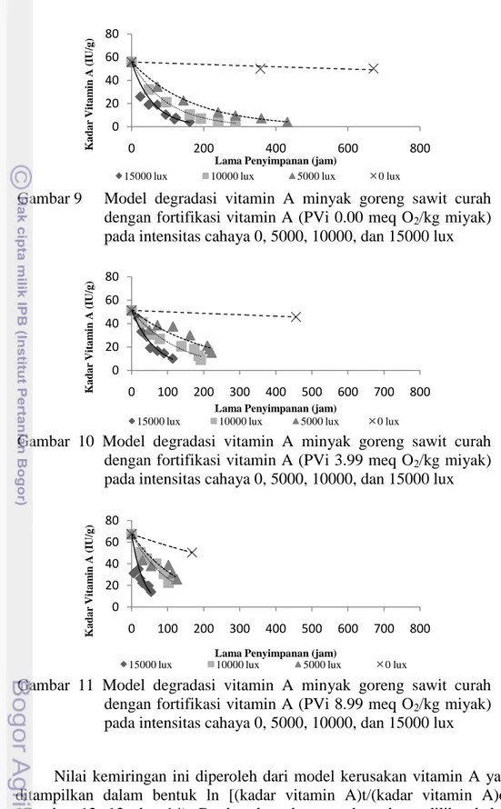 Gambar 9  Model  degradasi  vitamin  A  minyak  goreng  sawit  curah  dengan fortifikasi vitamin A (PVi 0.00 meq O 2 /kg miyak)  pada intensitas cahaya 0, 5000, 10000, dan 15000 lux  