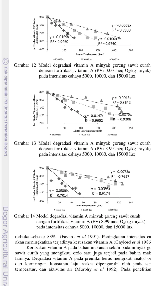 Gambar  12  Model  degradasi  vitamin  A  minyak  goreng  sawit  curah  dengan fortifikasi vitamin A (PVi 0.00 meq O 2 /kg miyak)  pada intensitas cahaya 5000, 10000, dan 15000 lux 