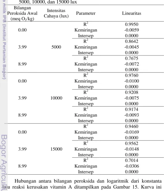 Tabel 5  Data  linearitas  degradasi  kadar  vitamin  A  minyak  goreng  sawit  curah  (PVi  0.00,  3.99,  dan  8.99  meq  O 2   aktif/kg  minyak)  dengan  fortifikasi  vitamin  A  pada  penyimpanan  dengan  intensitas  cahaya  5000, 10000, dan 15000 lux 