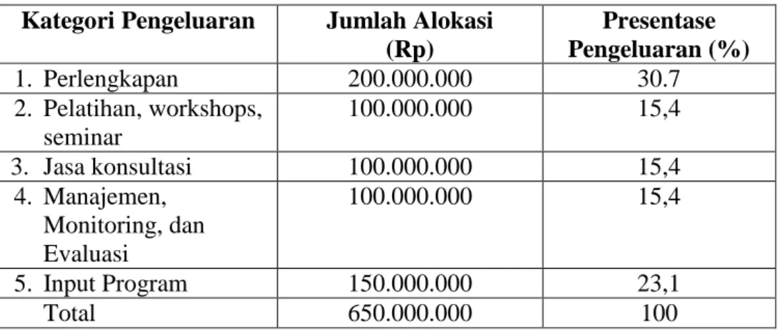 Tabel 1. Rencana Finansial 
