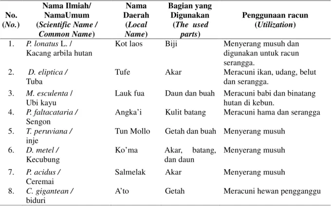 Table 1. Poisonous plants, the used parts, and their utilizations 
