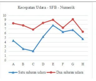 Tabel  2.  Kecepatan  udara  hasil  analisis  numerik  pada  ruang  pengering  alat  pengeringan  tipe  SFB  dengan dua saluran masuk udara.