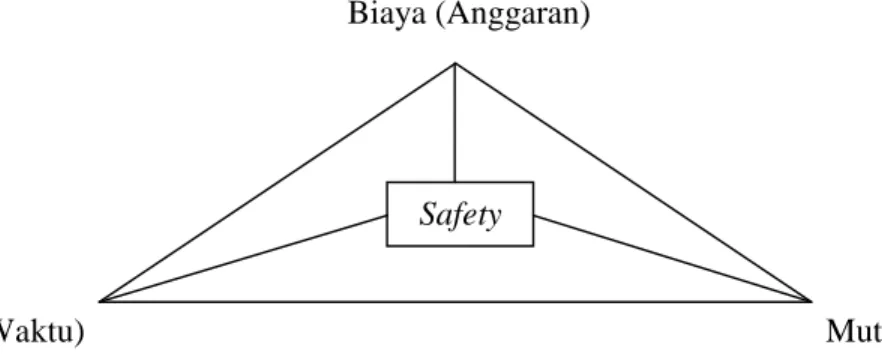 Gambar 2.2 Keterkaitan Antara BMW dan Safety Safety 