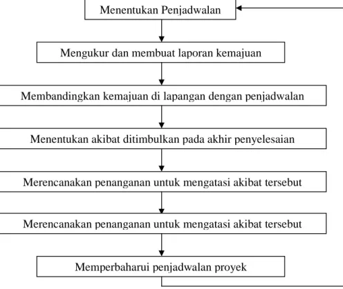 Gambar 2.5 Sistem Manajemen Waktu Menentukan Penjadwalan 