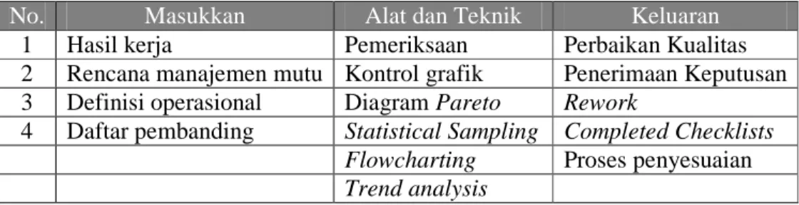 Tabel 2.3 Teknik-teknik Kontrol Kualitas 