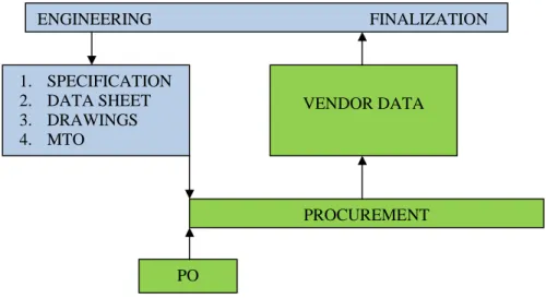 Gambar 2.9 Interaksi Engineering-Procurement pada aktivitas Vendor Data 