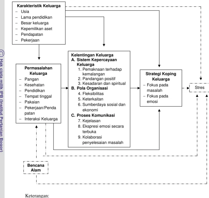 Gambar 1. Kerangka Pemikiran Karakteristik Keluarga −  Usia −  Lama pendidikan −  Besar keluarga −  Kepemilikan aset −  Pendapatan  −  Pekerjaan Permasalahan Keluarga −  Pangan −  Kesehatan −  Pendidikan −  Tempat tinggal −  Pakaian −  Pekerjaan/Pendapatan