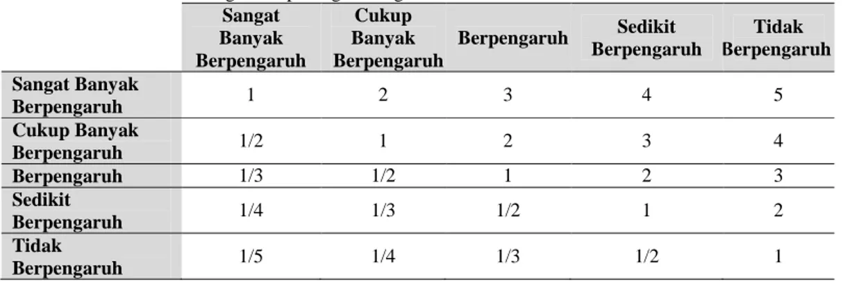 Tabel 3.2 Matriks Perbandingan Berpasangan Pengaruh 