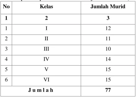 Tabel 3.1. Keadaan populasi penelitian (Sumber: Tata Usaha SDN No. 151 Inpres Kalampa Kabupaten Takalar Tahun Ajaran 2017-2018)
