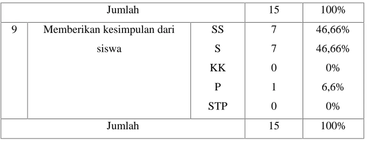 Tabel 4.1. Data persentase hasil angket metode simulasi SDN No. 151 Inpres Kalampa Kabupaten Takalar