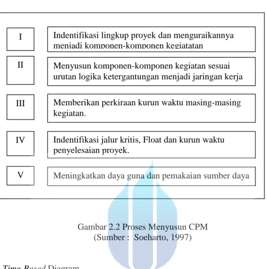 Gambar 2.2 Proses Menyusun CPM  (Sumber :  Soeharto, 1997) 