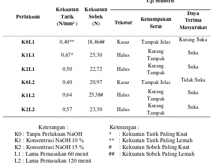 Tabel 1. Data Hasil Ketahanan Tarik dan Ketahanan Sobek Kertas Seni dari Pelepah Tanaman Salak dengan Perlakuan Konsentrasi NaOH dan Lama Pemasakan 