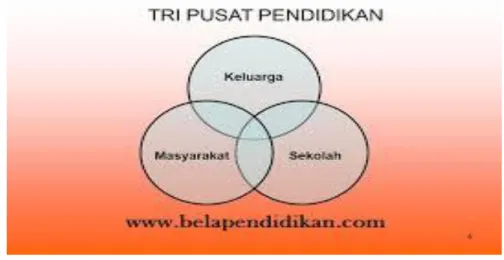 Gambar Tri Pusat Pendidikan 