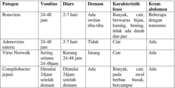 Tabel 2.1 karakteristik gastroenteritis akut  Patogen   Vomitus   Diare  Demam  Karakteristik 