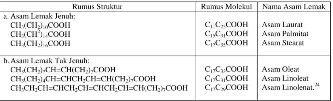 Tabel 2.2Struktur Klasifikasi Asam Lemak. 