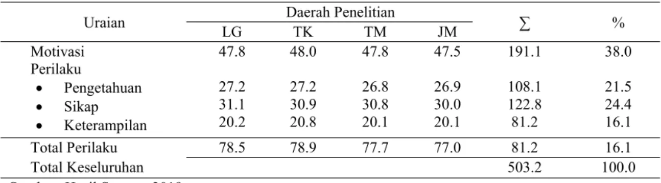 Tabel 2. Motivasi dan Perilaku Peternak