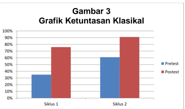 Grafik Ketuntasan Klasikal 