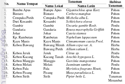 Tabel 9  Tanaman yang terkait dengan toponim di Jakarta 