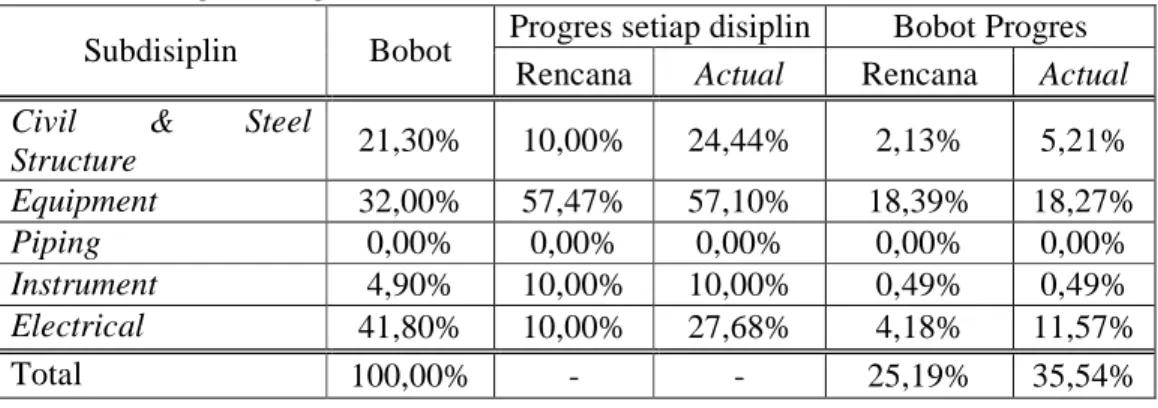 Tabel 4.15 Progres Pengadaan Keseluruhan   Subdisiplin  Bobot 