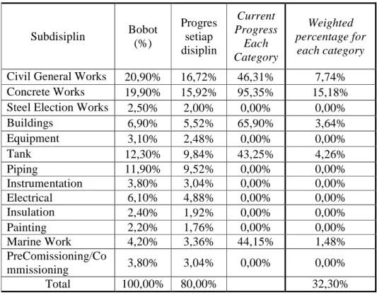 Tabel 4.18 Progres Konstruksi Pekerjaan Langsung 