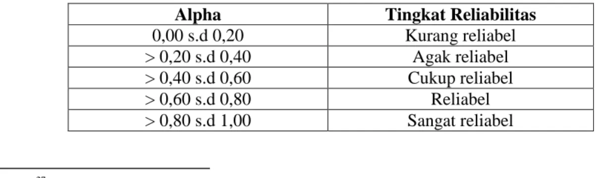 Tabel 3.4 Interpretasi Reliabel Nilai Cronbach Alpha  