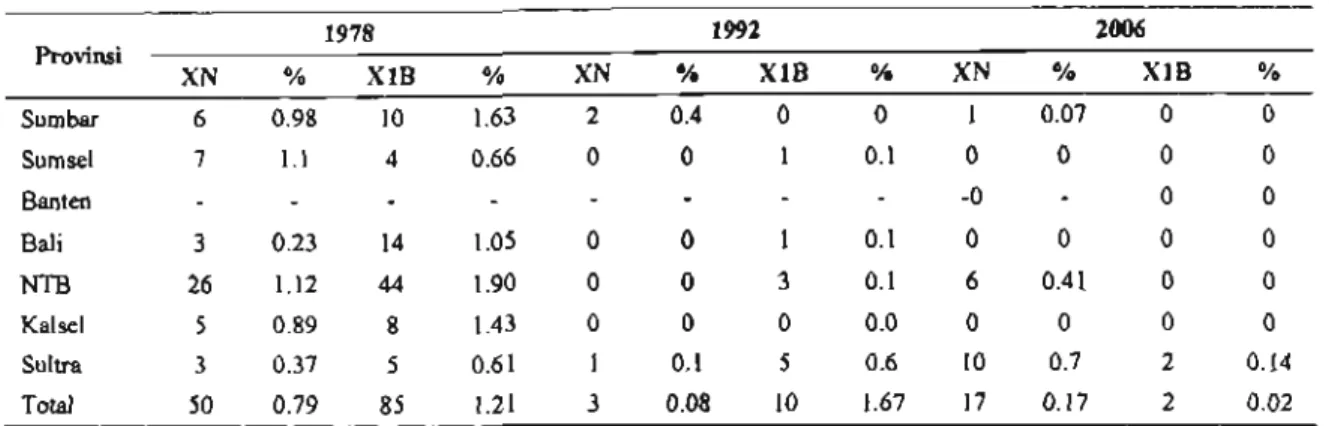 Tabel 1. Prevalensi Xerophthalmia pada Tahun 1978,1992 dan 2006*
