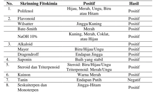 Tabel I. Hasil skrinning fitokimia ekstrak kulit bawang merah (Allium ascalonium L.) 