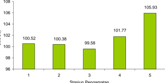 Gambar  5   Rata-rata nilai alkalinitas di setiap stasiun pengamatan  