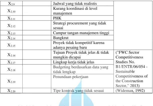 Tabel 10. Variabel Risiko Kategori Project Management 