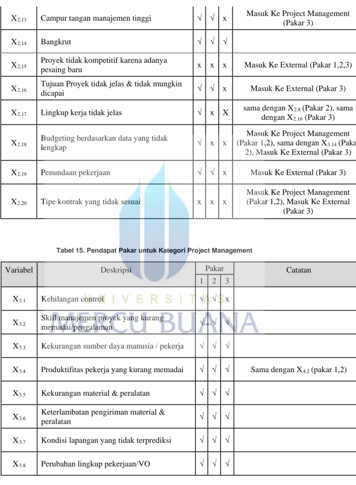Tabel 15. Pendapat Pakar untuk Kategori Project Management 