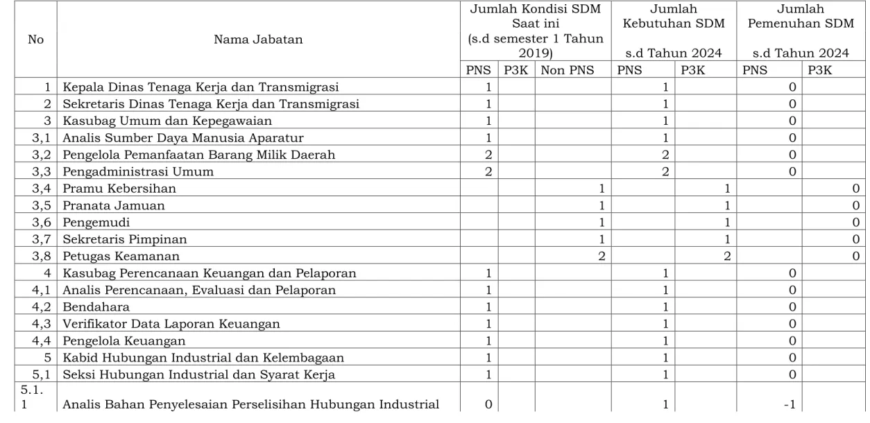 Tabel 2.4 Rencana Kebutuhan Sumber Daya Manusia Dinas Tenaga Kerja dan Transmigrasi Kota Bogor  