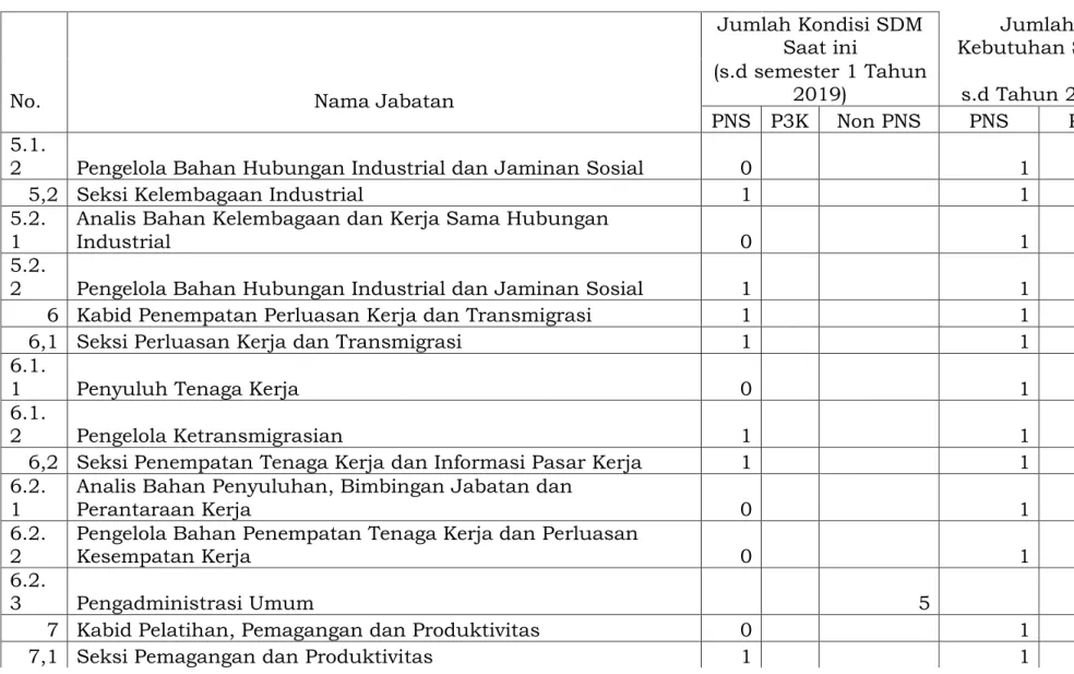Tabel Rencana Kebutuhan Sumber Daya Manusia Dinas Tenaga Kerja dan Transmigrasi Kota Bogor 