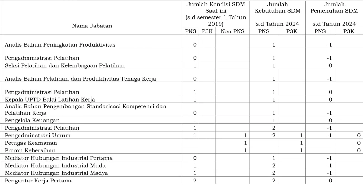 Tabel Rencana Kebutuhan Sumber Daya Manusia Dinas Tenaga Kerja dan Transmigrasi Kota Bogor 