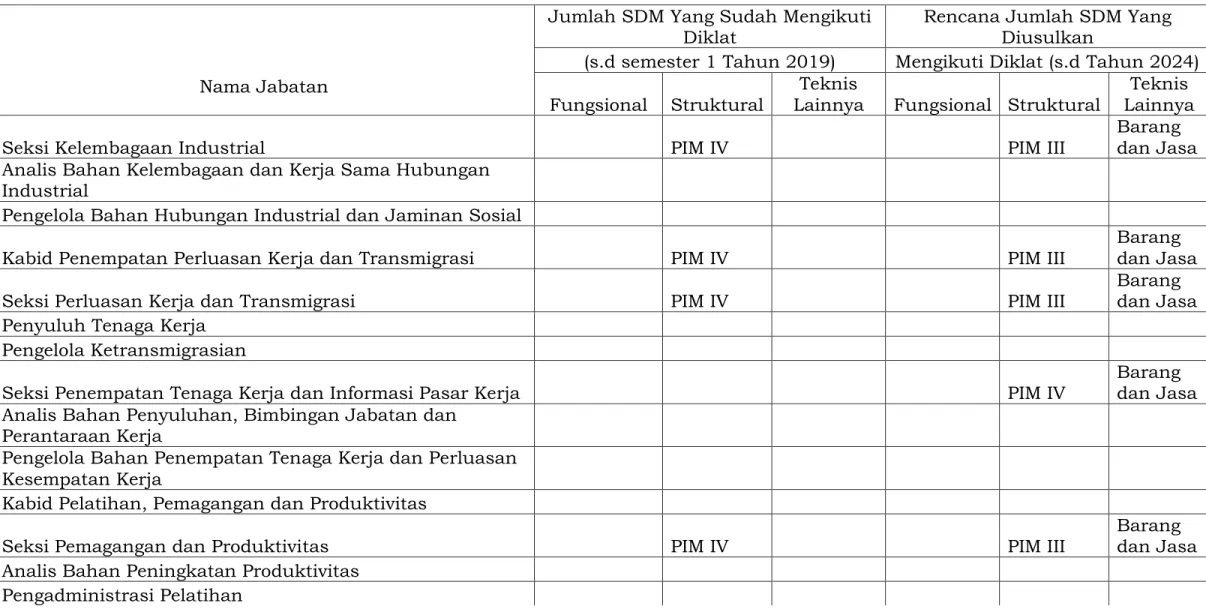Tabel Rencana Kebutuhan Peningkatan Kompetensi Sumber Daya Manusia Dinas Tenaga Kerja dan Transmigrasi Kota Bogor 