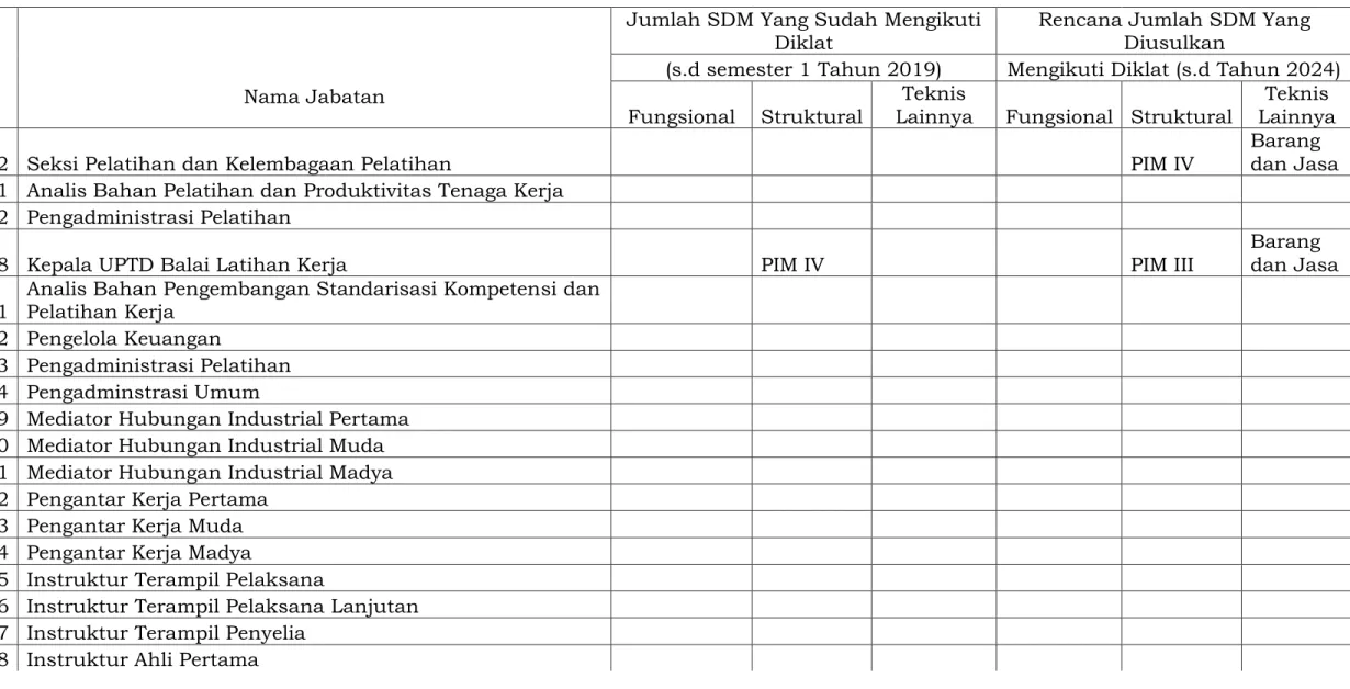 Tabel Rencana Kebutuhan Peningkatan Kompetensi Sumber Daya Manusia Dinas Tenaga Kerja dan Transmigrasi Kota Bogor     