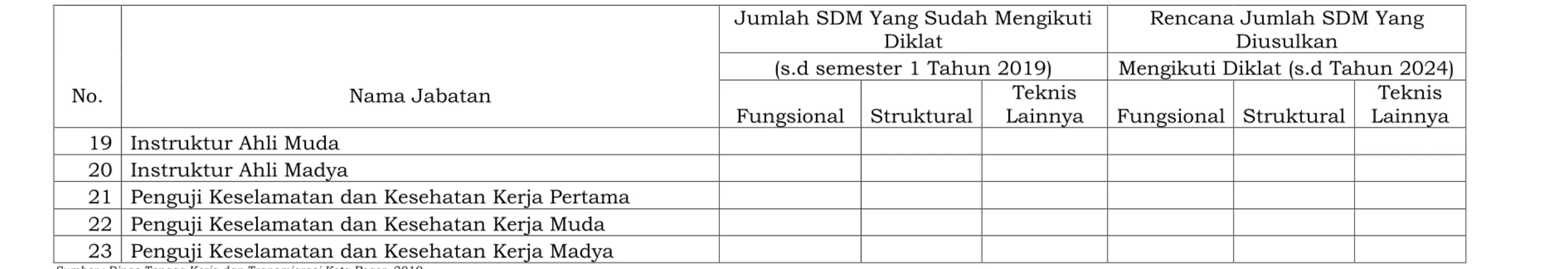 Tabel Rencana Kebutuhan Peningkatan Kompetensi Sumber Daya Manusia Dinas Tenaga Kerja dan Transmigrasi Kota Bogor     