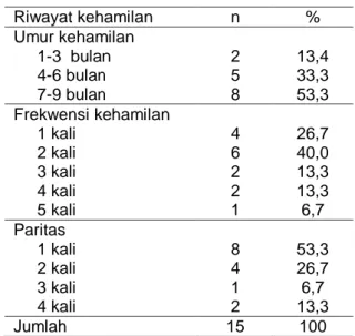 Tabel  2  menunjukkan  distribusi  umur  kehamilan    responden  yang  terbanyak  adalah  umur  kehamilan  triwulan  ketiga  (53.3%),  disusul  triwulan  kedua  (33,3%)  dan  triwulan  pertama sebanyak 13,4%
