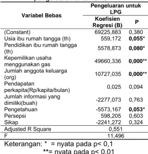 Tabel 5. Faktor-faktor yang mempengaruhi  pengeluaran untuk LPG  Variabel Bebas  Pengeluaran untuk LPG  Koefisien  Regresi (B) P  (Constant) 69225,883  0,380 