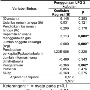 Tabel 4. Faktor-faktor yang mempengaruhi  penggunaan jumlah tabung LPG 3  kg/bulan  Variabel Bebas  Penggunaan LPG 3 kg/bulan  Koefisien  Regresi (B)  P  (Constant) 6,146  0,253 