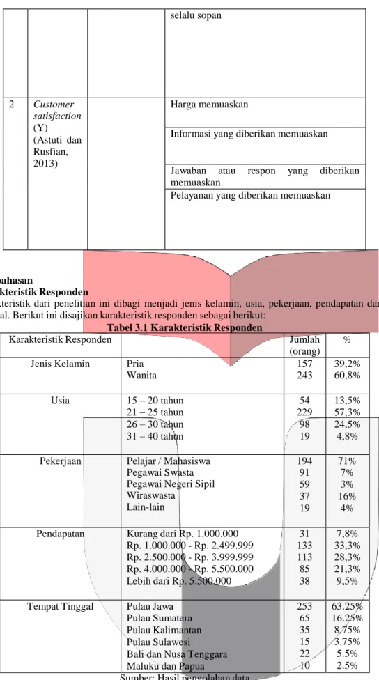 Tabel 3.1 Karakteristik Responden 