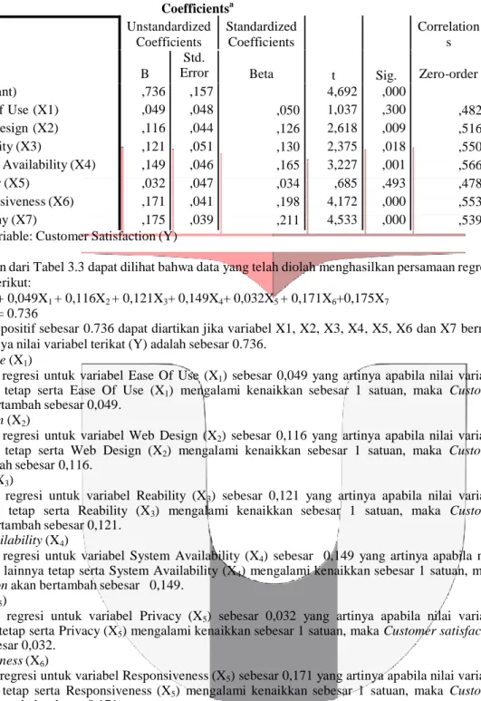 Tabel 3.3 Hasil Uji Regresi Linear Berganda 