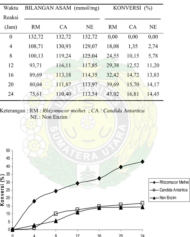 Tabel 6. Hasil Analisa Bilangan Asam untuk Screening Biokatalis  BILANGAN ASAM  (mmol/mg) KONVERSI  (%)Waktu  Reaksi  (Jam) RM  CA  NE RM CA NE  0 132,72  132,72  0,00  0,00  0,00  4 108,71  130,93  18,08  1,35  2,74  8 100,13  119,24  24,55  10,15  5,78  