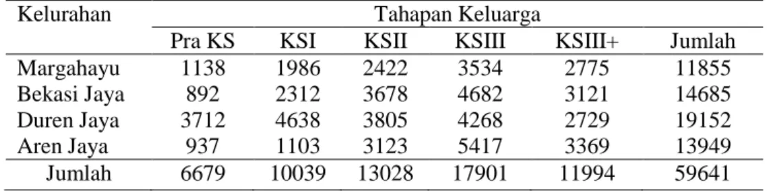 Tabel  5.    Jumlah  keluarga  menurut  tahapan  keluarga  sejahtera  di  Kecamatan     Bekasi Timur  tahun 2007 