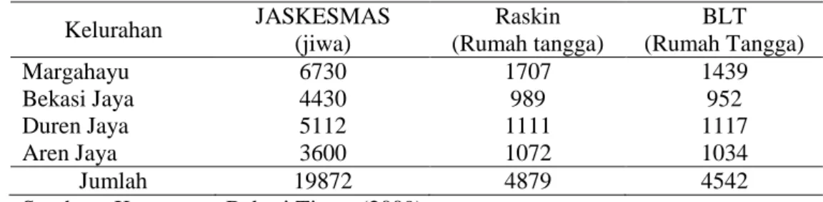 Tabel 6. Data penerima program JASKESMAS, Raskin, dan BLT 