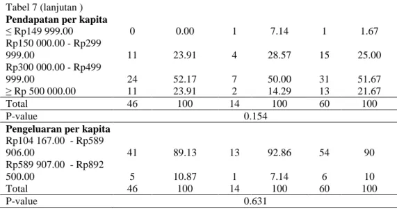 Tabel 7 (lanjutan )  Pendapatan per kapita 