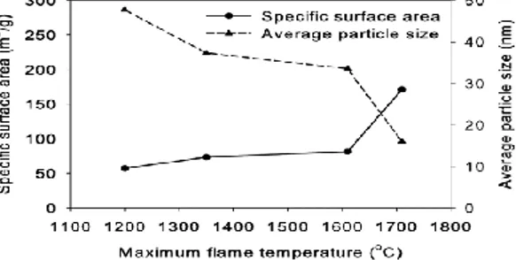 Gambar 2. Pengaruh Temperatur Api Terhadap Ukuran Partikel Nanosilik  2.  Konsentrasi precursor 