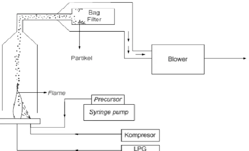 Gambar 5. Rangkaian Alat Flame Assisted Spray Pyrolysis  Adapun langkah-langkah dalam penelitian ini ditunjukkan pada gambar 6