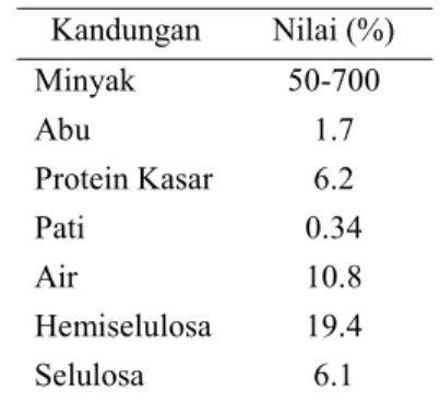 Tabel 3. Kandungan biji nyamplung  Kandungan Nilai (%) Minyak 50-700 Abu 1.7 Protein Kasar 6.2 Pati 0.34 Air 10.8 Hemiselulosa 19.4 Selulosa 6.1 (Sumber: Kilham, 2004) 2.2.2